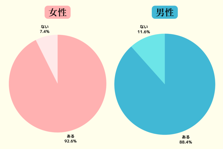 男女の肌の悩みを比較する円グラフ